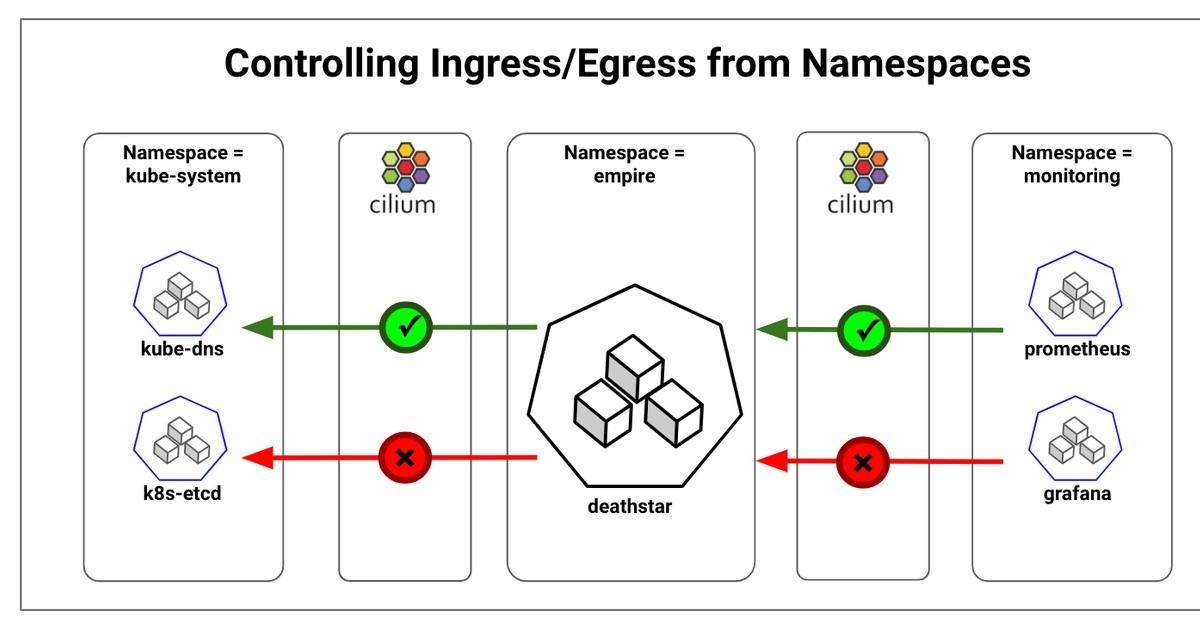 Kubernetes Network Policies Using Cilium Controlling Ingress Egress