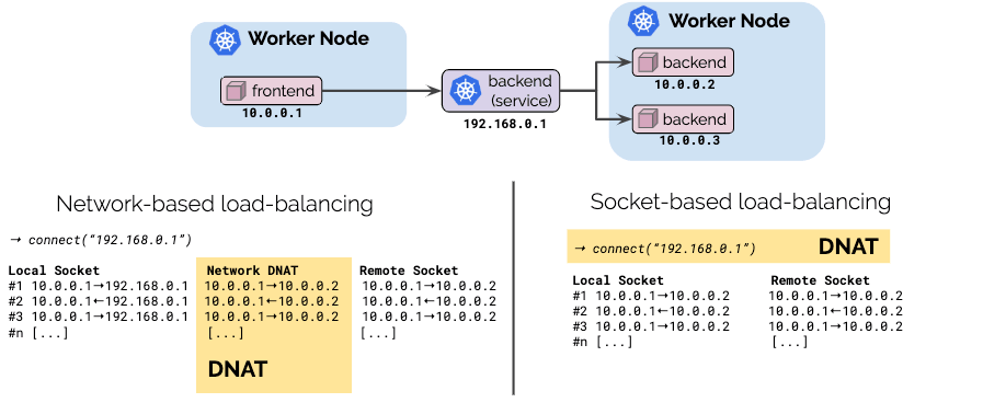 Socket-based load-balancing