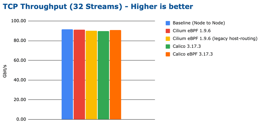 bench tcp stream 32 streams