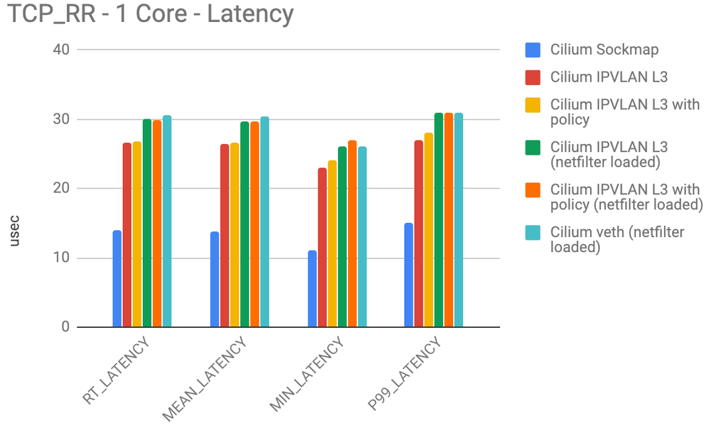 SockMap accelerated latency