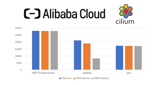 How Alibaba Cloud uses Cilium for High-Performance Cloud-Native Networking