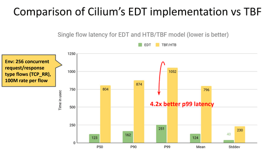 Addressing Bandwidth Exhaustion with Cilium Bandwidth Manager
