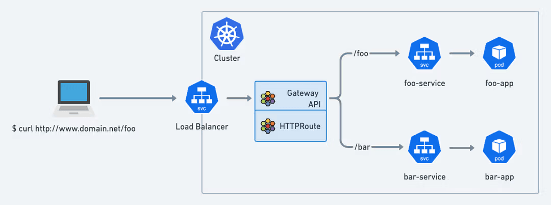 Understanding Kubernetes Load Balancing