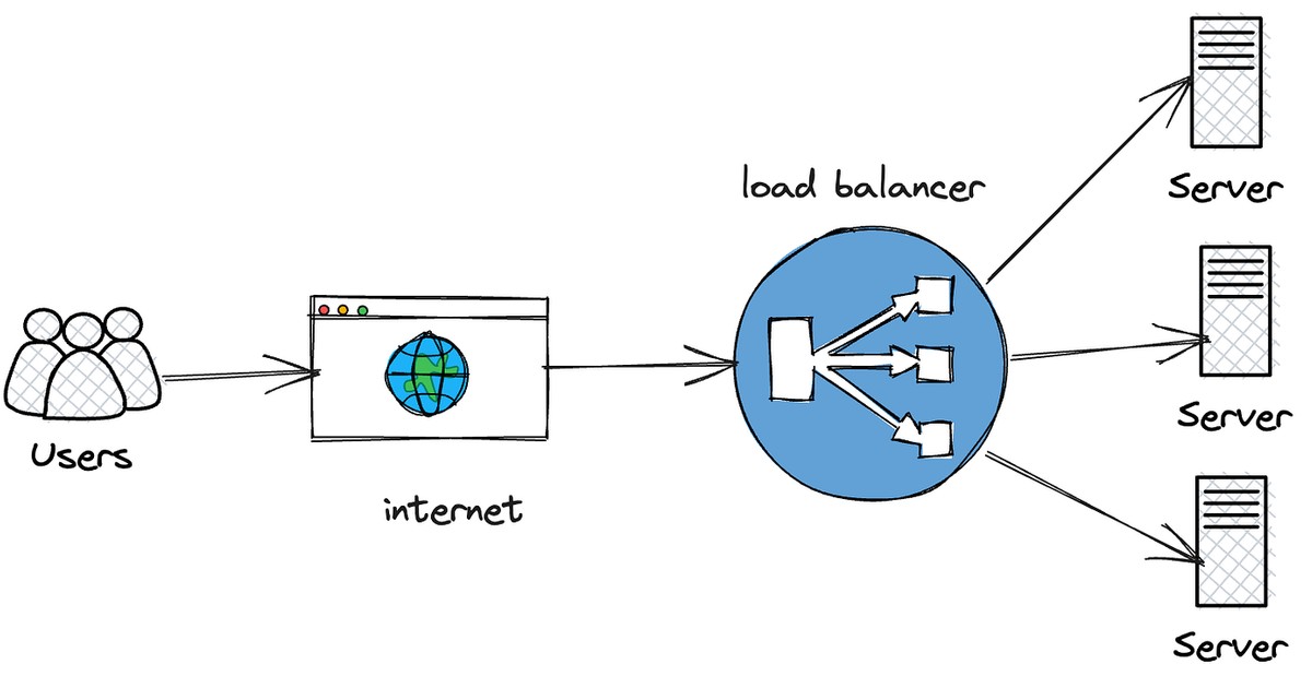 Understanding Kubernetes Load Balancing