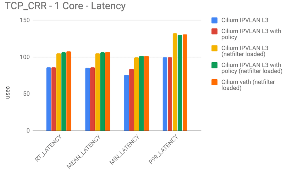 IPVLAN performance (latency)