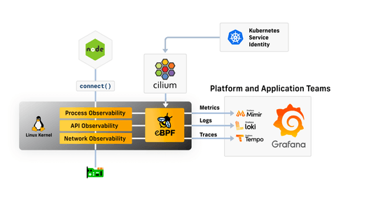Grafana and Cilium: Deep eBPF-powered observability for Kubernetes and cloud native infrastructure