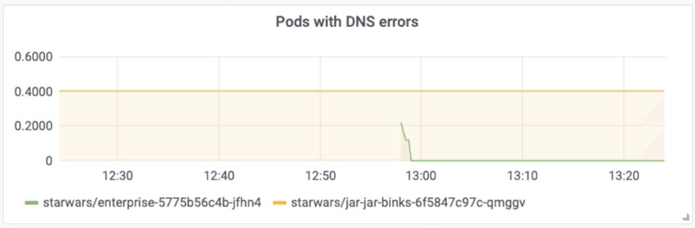 DNS Errors by pod