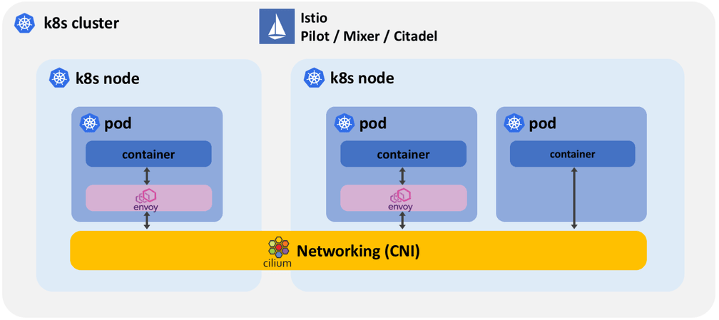 Cilium + Istio networking architecture