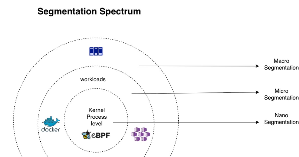 Switching Micro Segmentation Understanding Kubernetes Microsegmentation