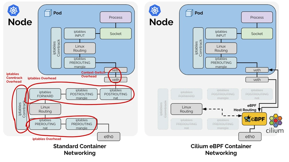 K8S Network vs Cilium