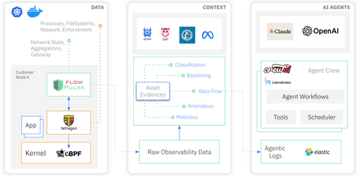 Agentic Bee: How to get AI Agents to talk to Tetragon?