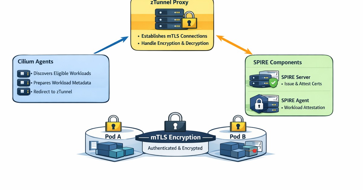 Native mTLS for Cilium: Transparent Encryption Meets Cloud Native ...