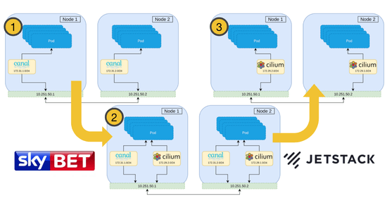 How to perform a CNI Live Migration from Flannel+Calico to Cilium