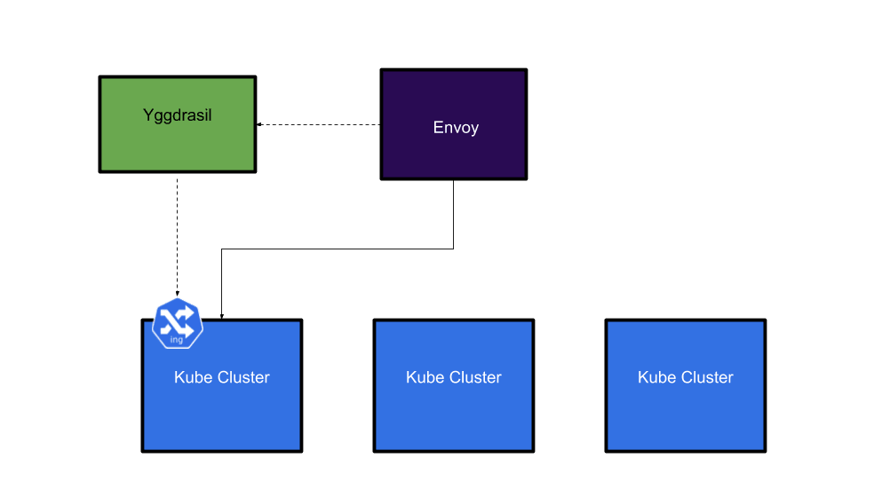 Envoy load balancing to one cluster