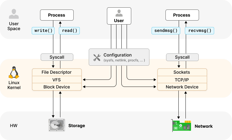 Linux Kernel Fundamentals for Effectively Writing Tetragon Tracing Policies