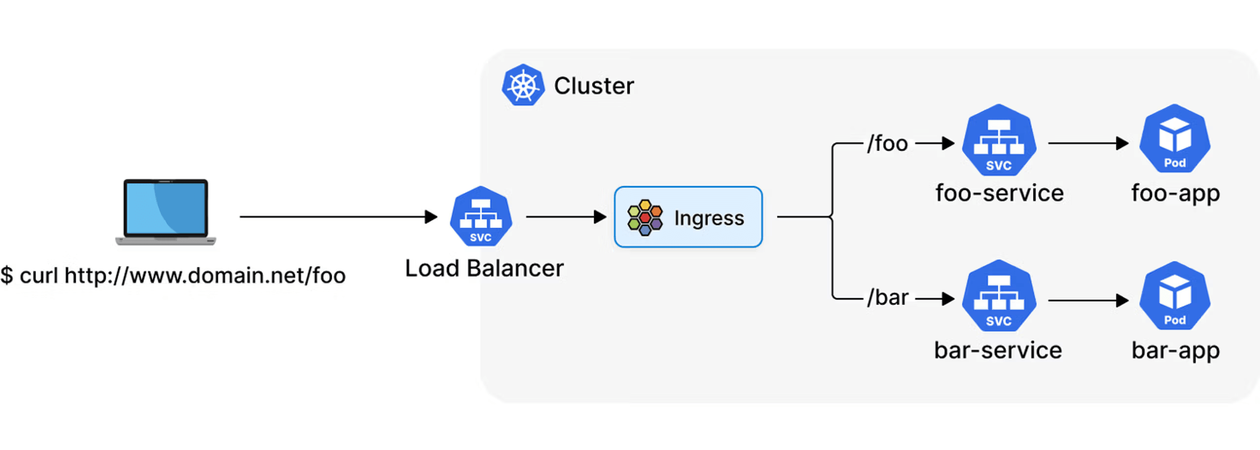 Understanding Kubernetes Load Balancing
