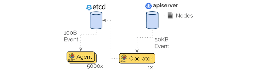Operator optimization