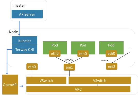 Shared ENI IPVLAN architecture