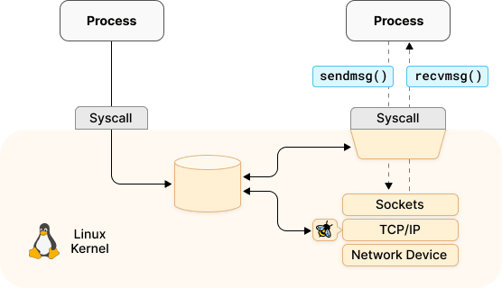 Linux Kernel Fundamentals for Effectively Writing Tetragon Tracing Policies