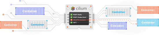 Multitenancy and Network Security in Kubernetes with Cilium