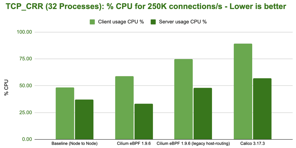 bench tcp crr 32 processes cpu