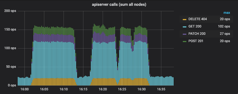 Apiserver interactions with 60k pods