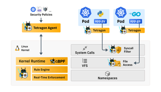 Strengthen your system with Tetragon's eBPF-based Security Observability and Runtime Enforcement capabilities