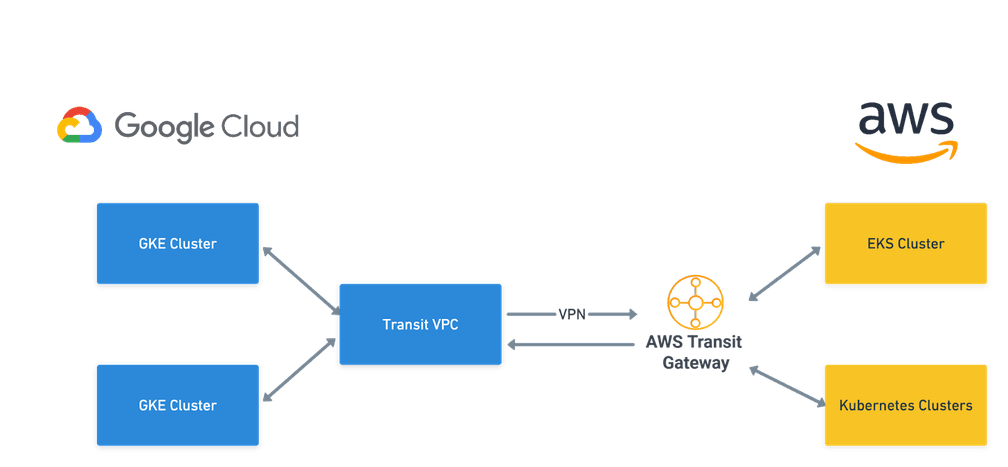 VPN from Google Cloud to AWS