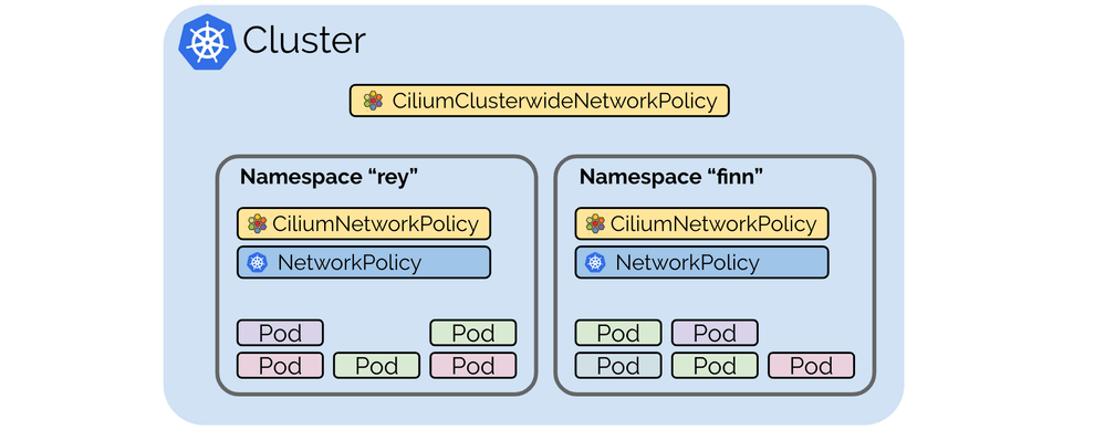 Cluster-wide Network Policies