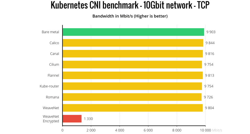TCP benchmark