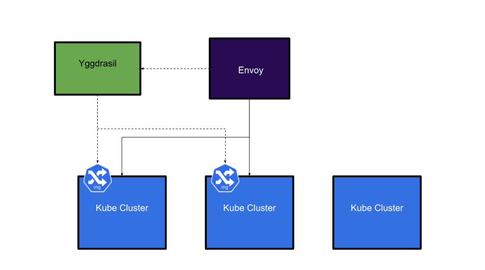 Envoy load balancing to multiple clusters