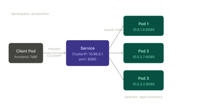 Understanding Kubernetes Load Balancing