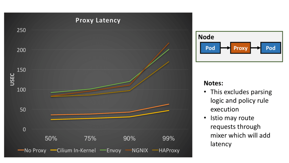 proxy latency