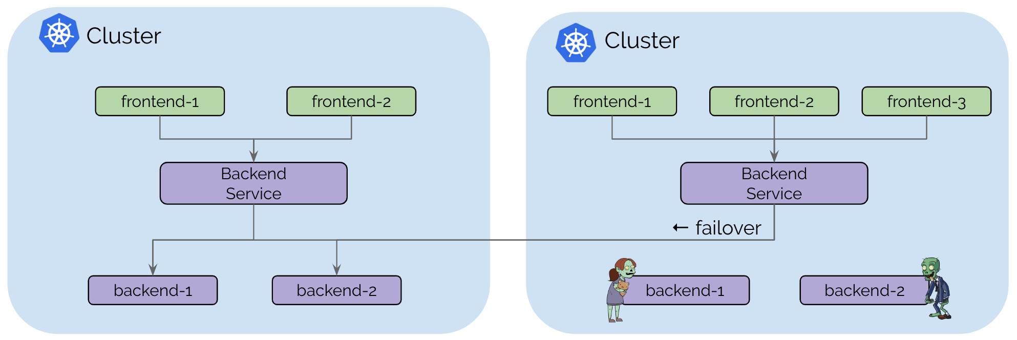 multi-cluster illustration