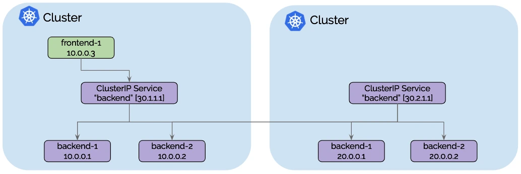 multi-cluster illustration