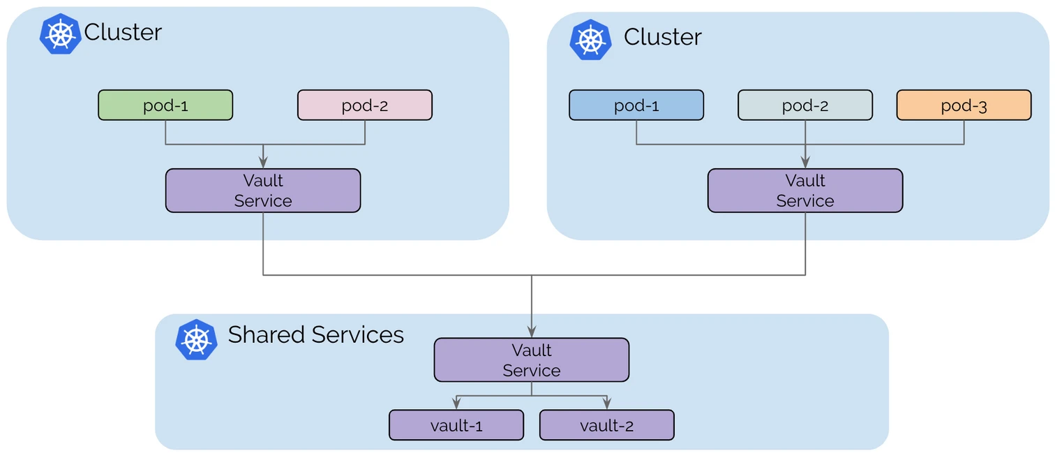 shared services in multi-cluster illustration