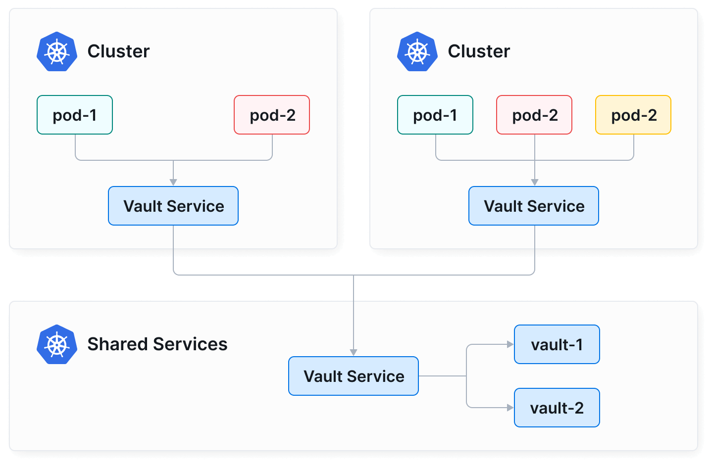 shared services in multi-cluster illustration