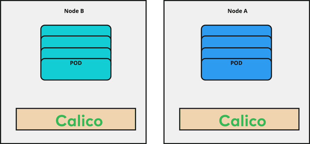 existing nodes with Calico
