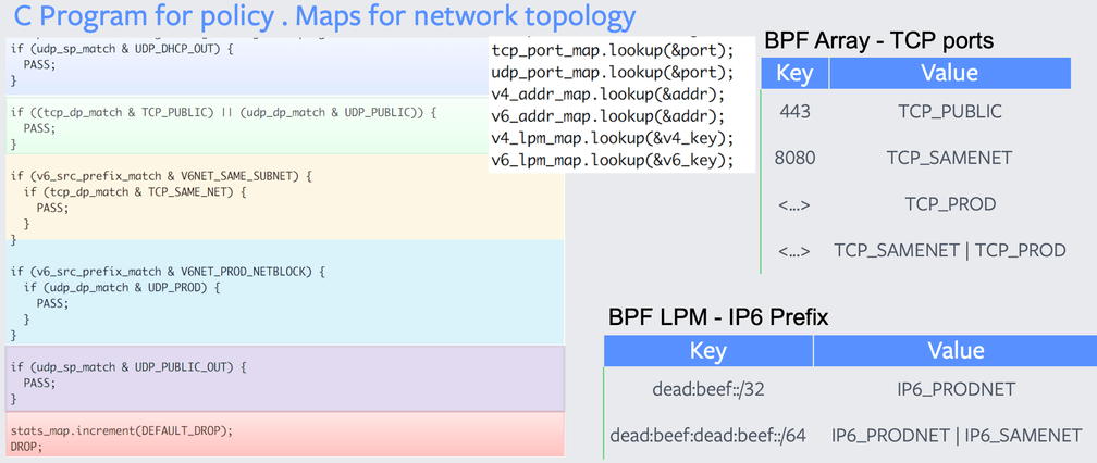 BPF firewall program example