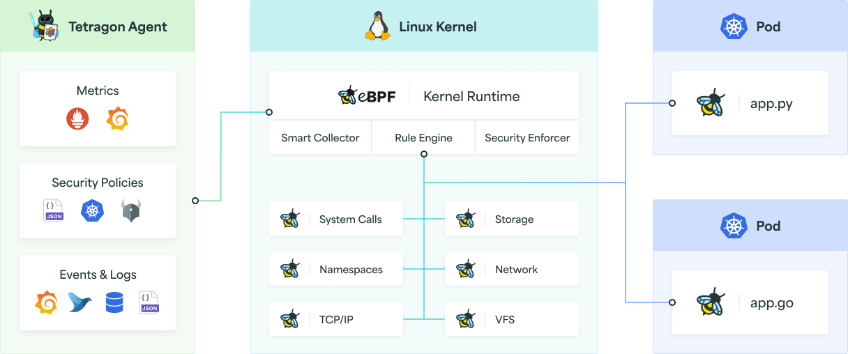 Linux Kernel Fundamentals for Effectively Writing Tetragon Tracing Policies