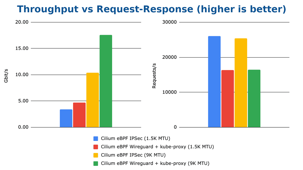 WireGuard vs IPSec performance