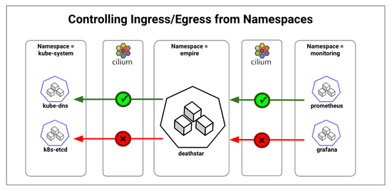 Kubernetes Network Policies Using Cilium - Controlling Ingress/Egress from Namespaces