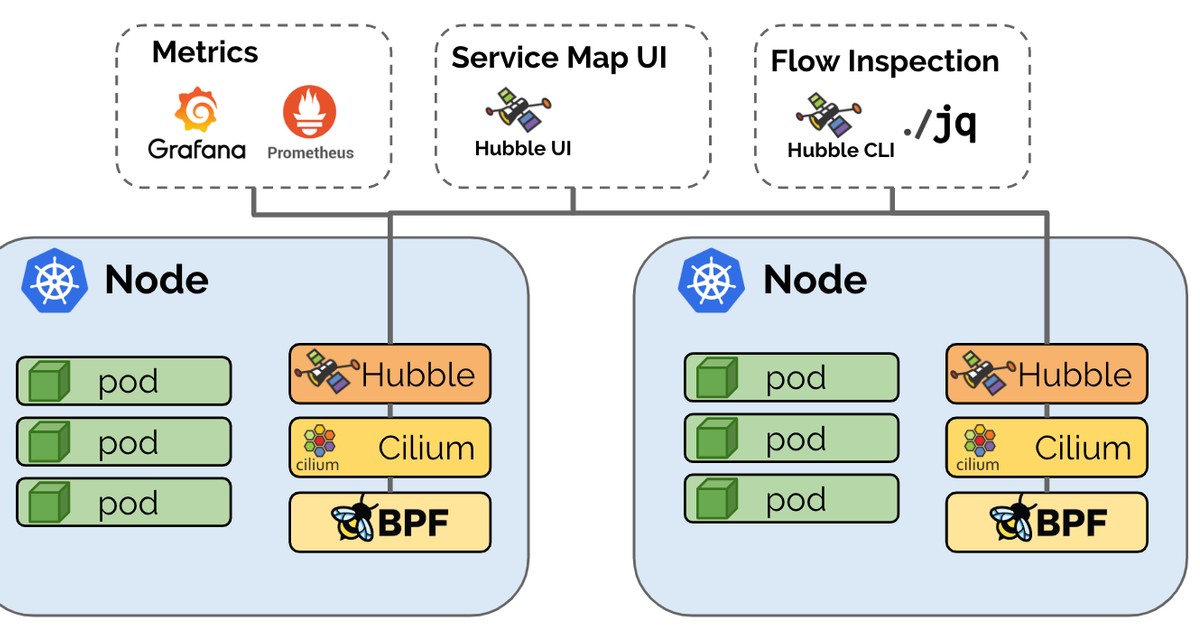 [B! K8s] Announcing Hubble - Network, Service & Security Observability ...