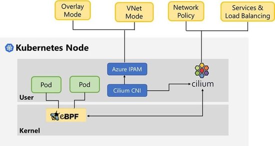 Azure CNI Powered by Cilium for Azure Kubernetes Service (AKS)