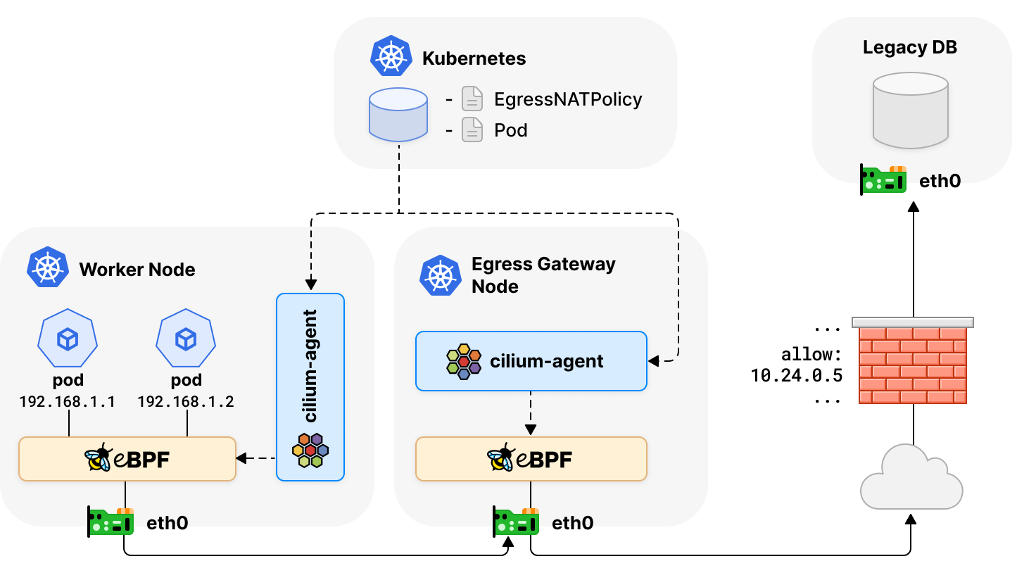 workload routing with egress gateway illustration