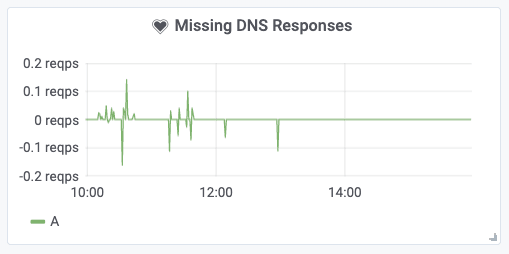 Missing DNS responses
