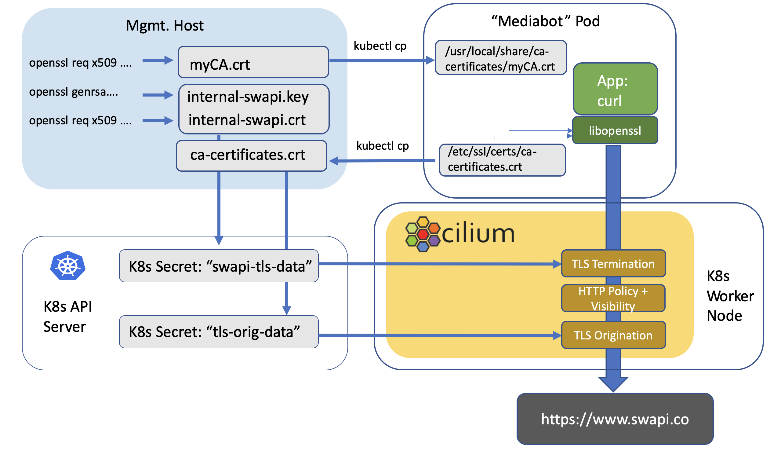 cilium TLS keys and certificate illustration