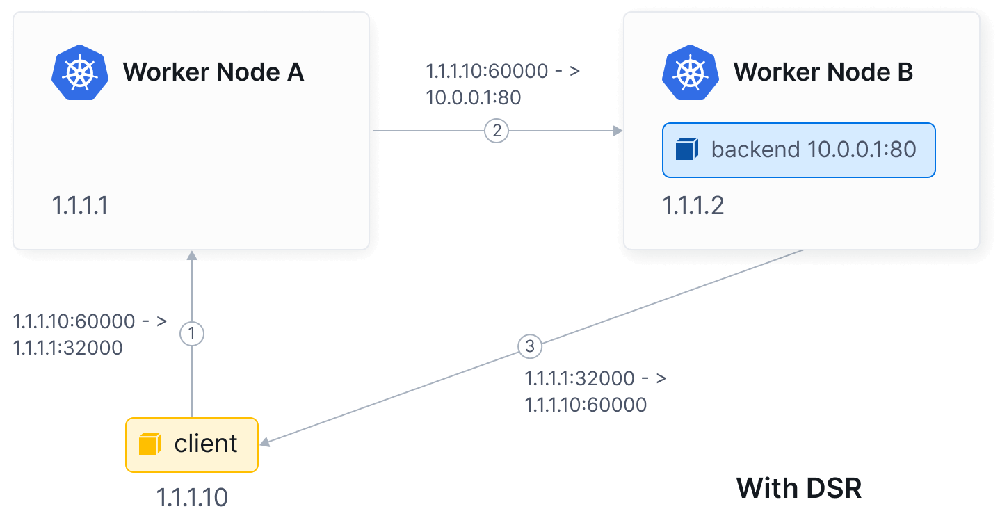 kube-proxy with direct server return mode illustration